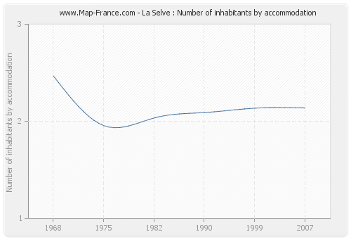 La Selve : Number of inhabitants by accommodation